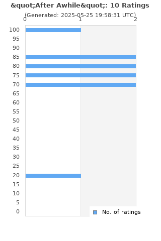 Ratings distribution