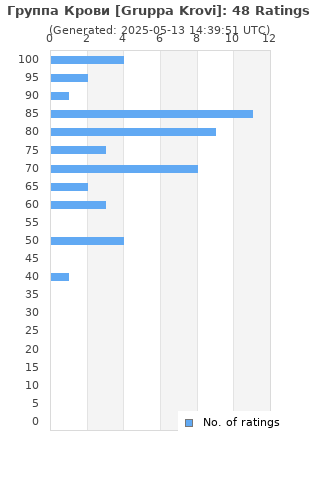 Ratings distribution