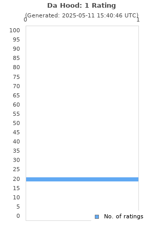 Ratings distribution