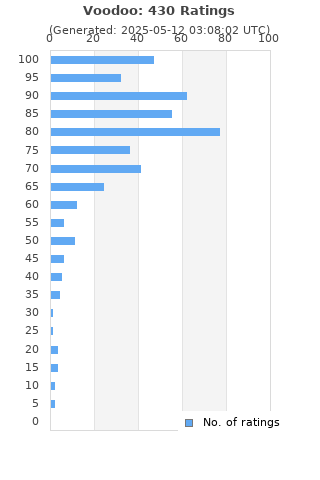 Ratings distribution