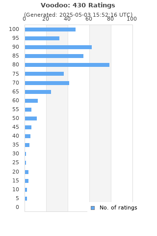 Ratings distribution