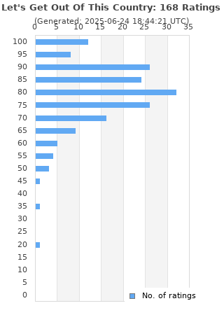 Ratings distribution