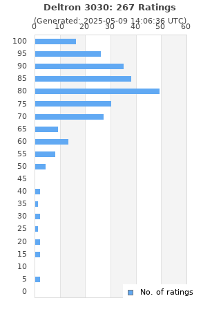 Ratings distribution