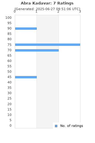 Ratings distribution
