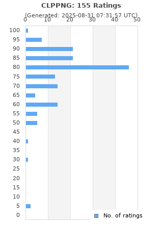Ratings distribution