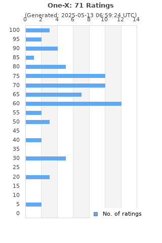 Ratings distribution