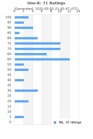 Ratings distribution