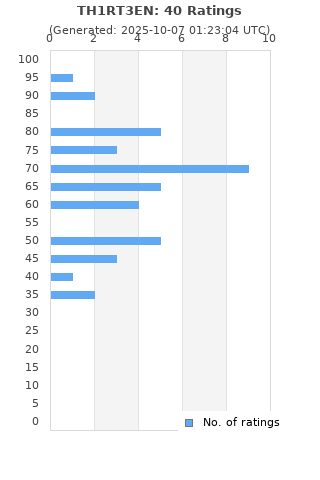 Ratings distribution