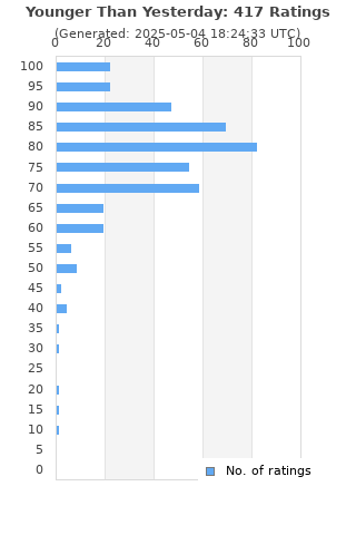 Ratings distribution