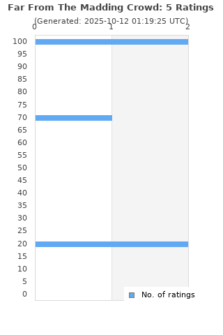 Ratings distribution