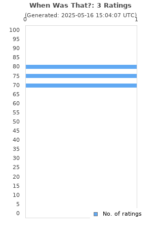 Ratings distribution