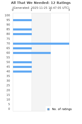 Ratings distribution