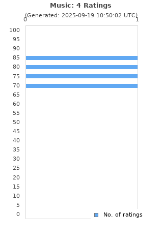 Ratings distribution