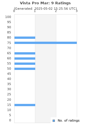 Ratings distribution