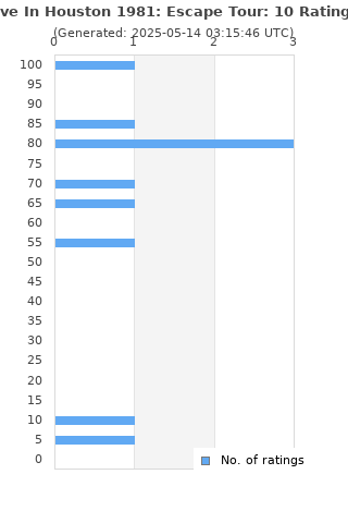 Ratings distribution