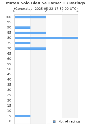 Ratings distribution