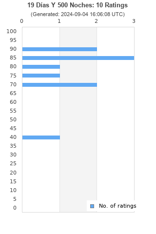 Ratings distribution