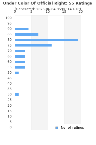 Ratings distribution