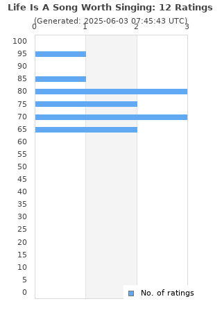 Ratings distribution