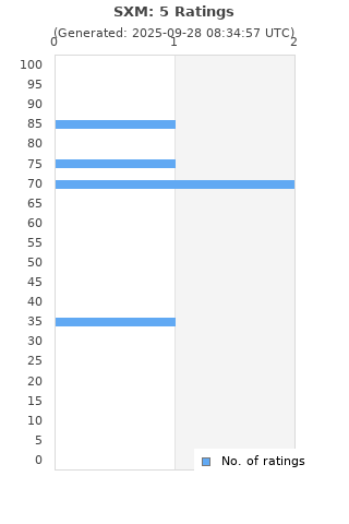 Ratings distribution