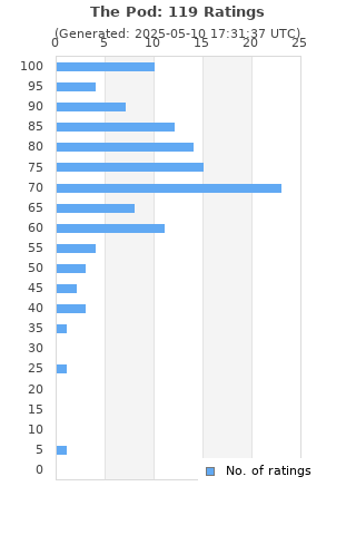 Ratings distribution