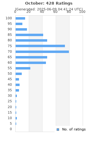 Ratings distribution