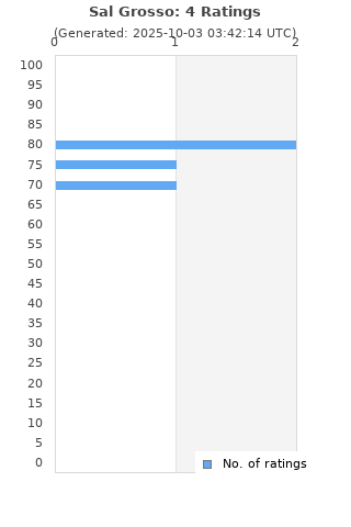 Ratings distribution