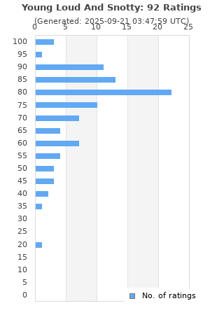 Ratings distribution