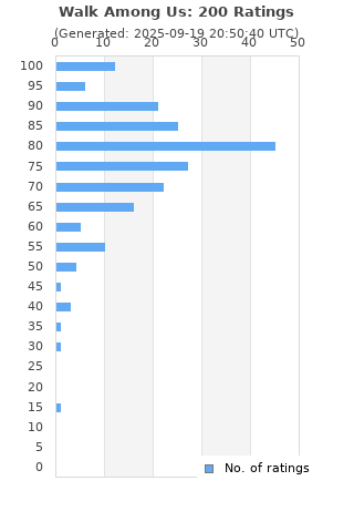 Ratings distribution