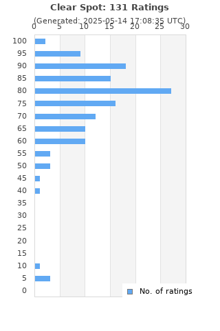Ratings distribution