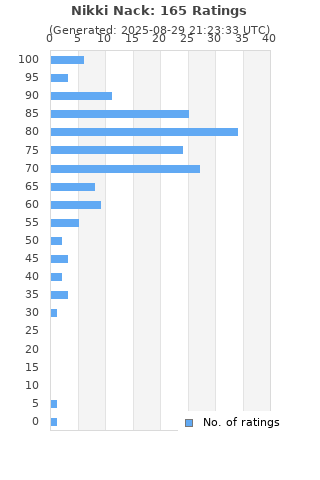 Ratings distribution