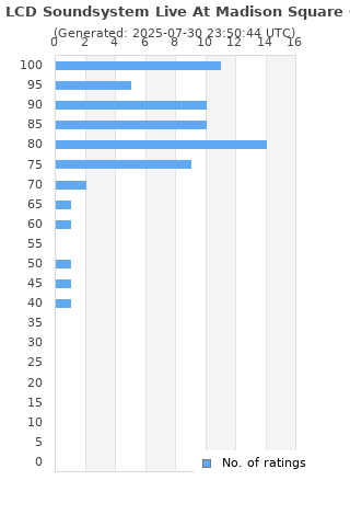 Ratings distribution