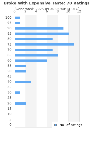 Ratings distribution