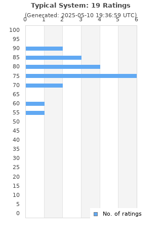 Ratings distribution