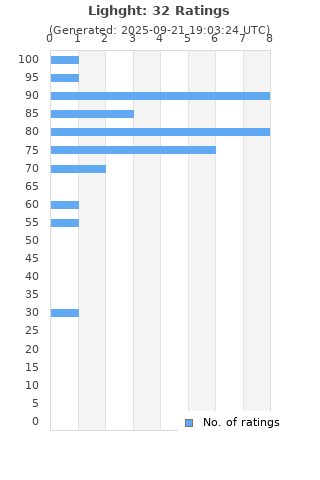 Ratings distribution