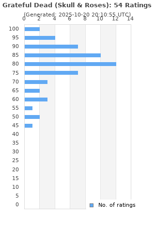 Ratings distribution