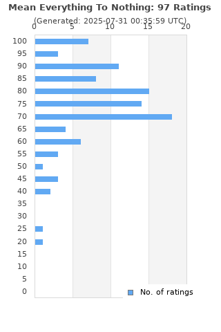 Ratings distribution