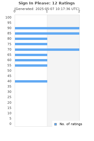 Ratings distribution