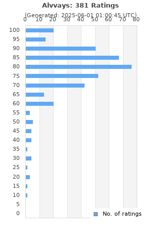 Ratings distribution