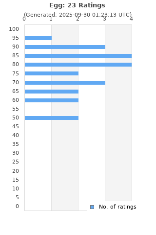 Ratings distribution