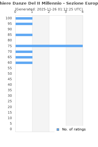 Ratings distribution