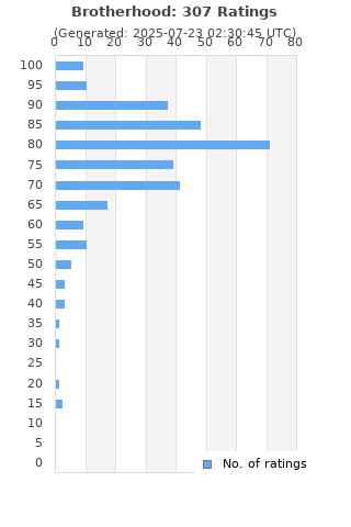 Ratings distribution