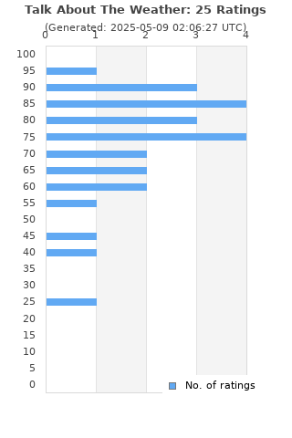 Ratings distribution
