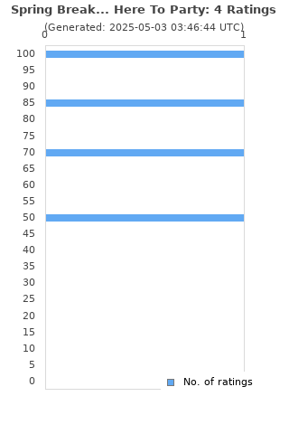 Ratings distribution