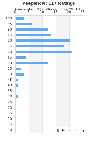 Ratings distribution