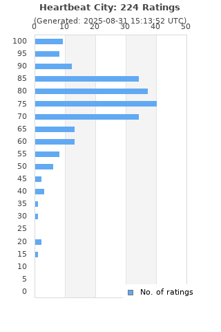 Ratings distribution