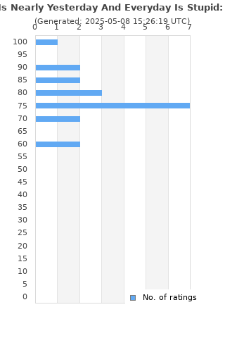 Ratings distribution
