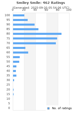 Ratings distribution