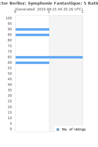 Ratings distribution