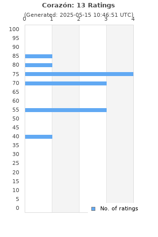 Ratings distribution
